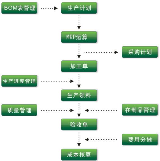 生产管理系统的功能模块